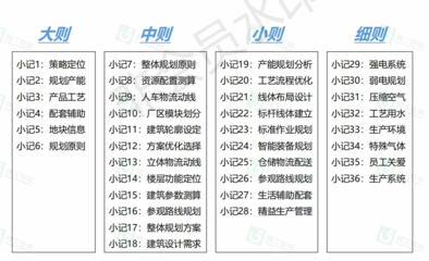 全面解析智能工廠規劃——建筑智能化系統設計